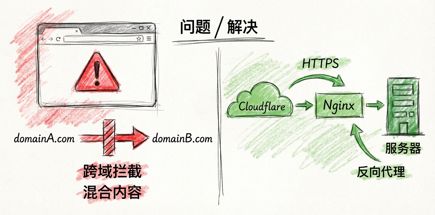 CORS 和 HTTPS 问题解决